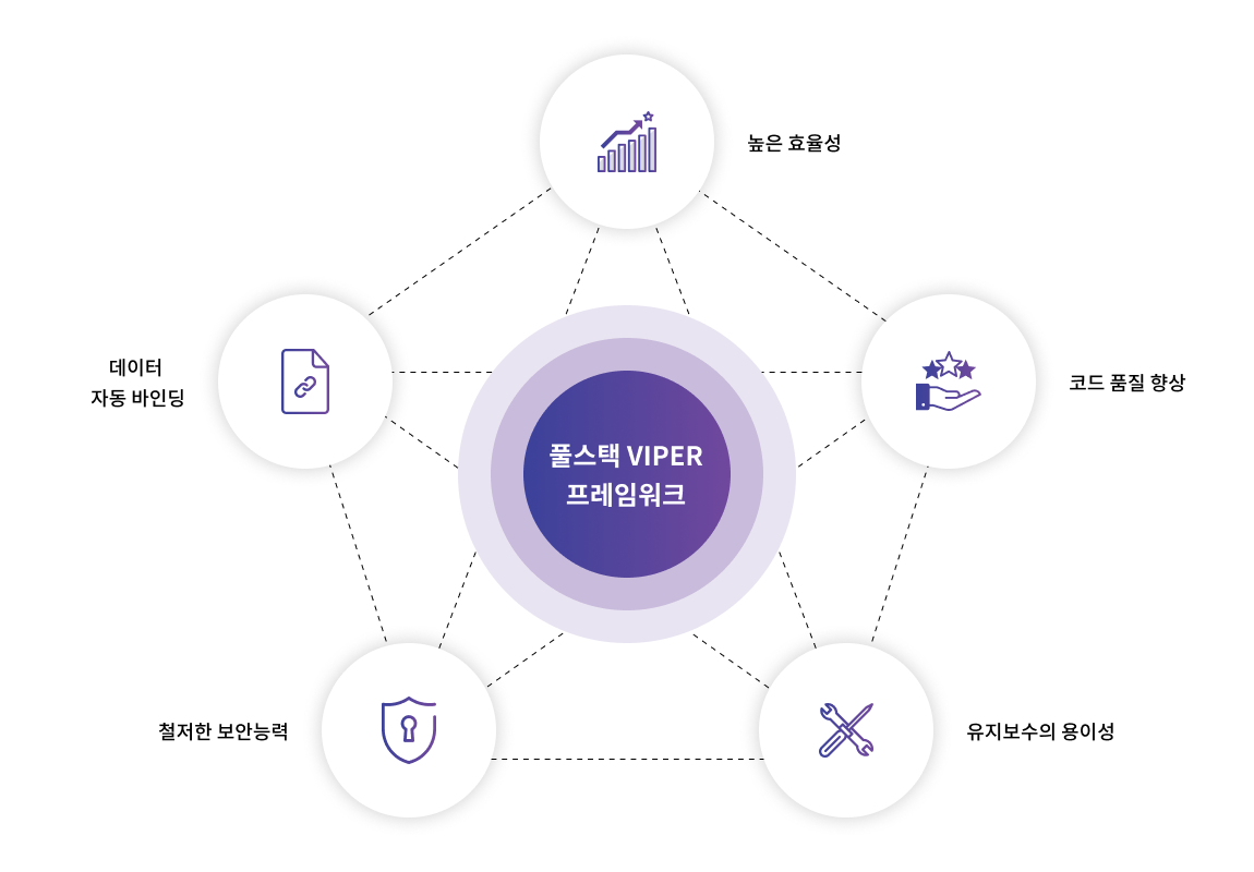 VIPER 프레임워크 도입 효과